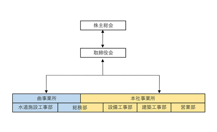 中央設備工業有限会社:組織体系